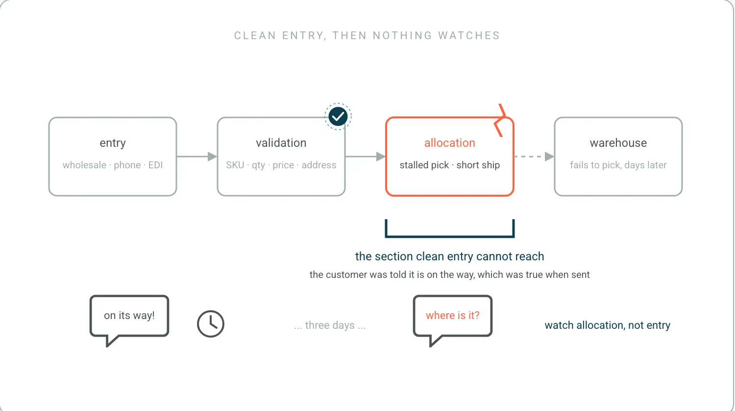 A four-step pipeline, entry, validation, allocation and warehouse. Validation carries a seal; allocation is outlined in coral with a crack, where a stalled pick sits unwatched until the warehouse fails to pick it days later. Below, an on-its-way message followed three days later by a where-is-it message.