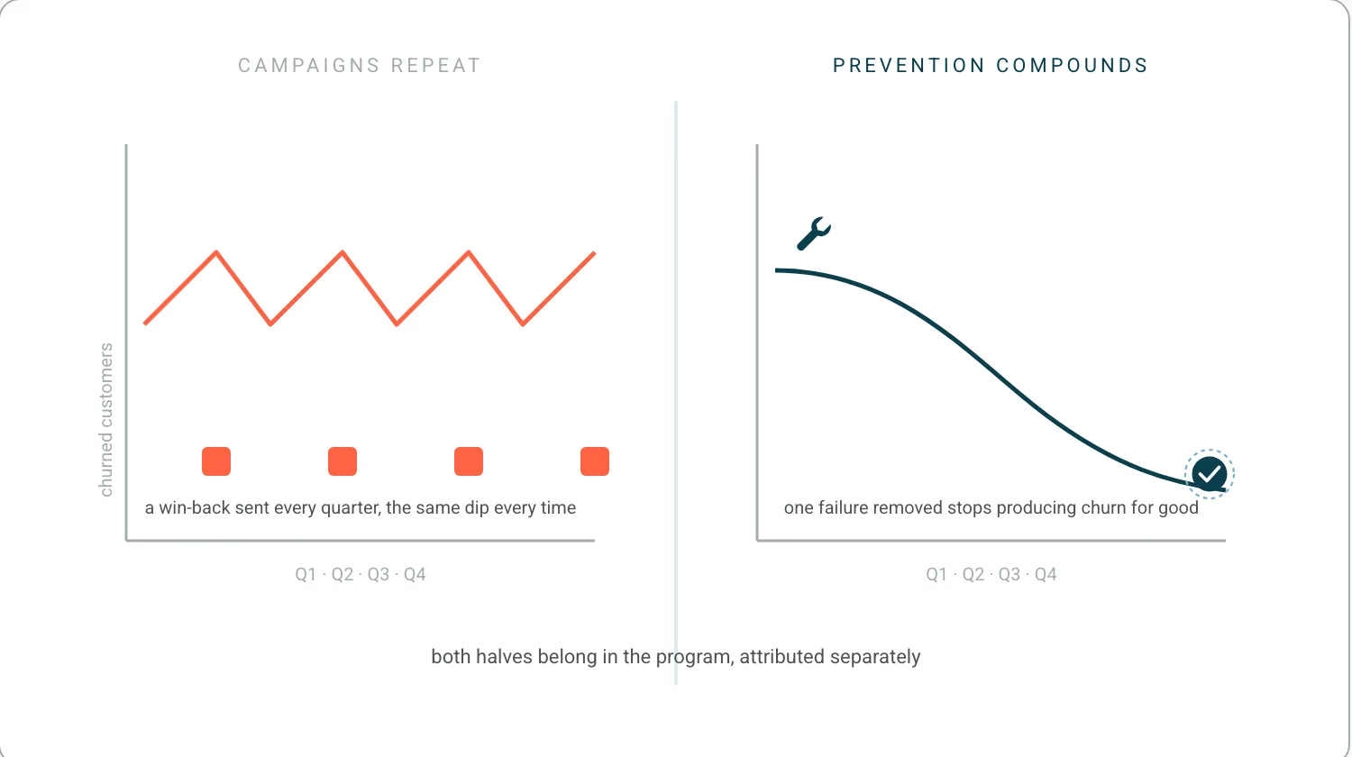 Two charts side by side. Left, a coral sawtooth line: a win-back campaign each quarter produces the same dip every time. Right, a teal curve that falls and stays down after one operational failure is removed, ending in a promise seal.