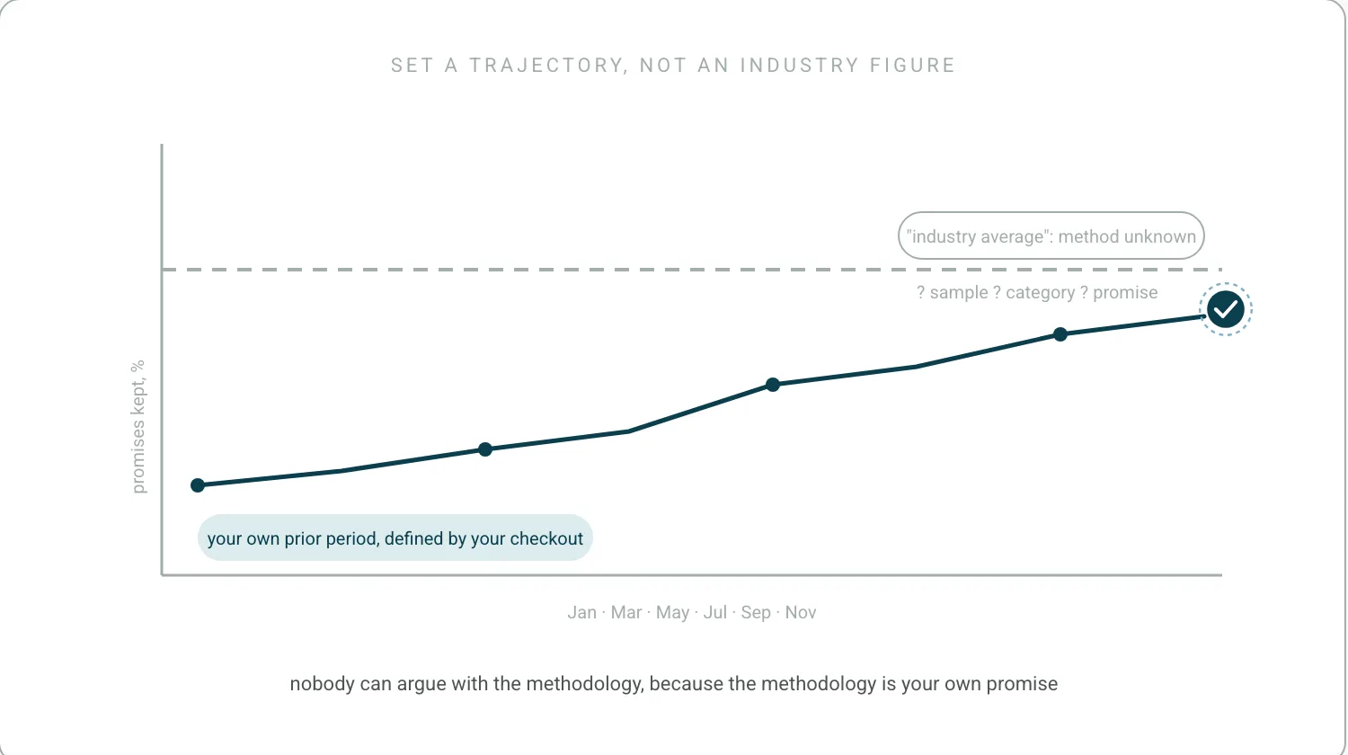 A chart of promises kept over a year. A grey dashed horizontal line labelled industry average, method unknown. A rising teal line of the business's own prior periods, ending in a promise seal.