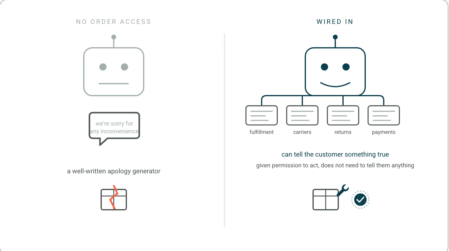 Two chatbots. Left, grey, unconnected, replying with an apology over a cracked parcel. Right, teal, wired to fulfillment, carriers, returns and payments, with a wrench on the parcel and a promise seal.