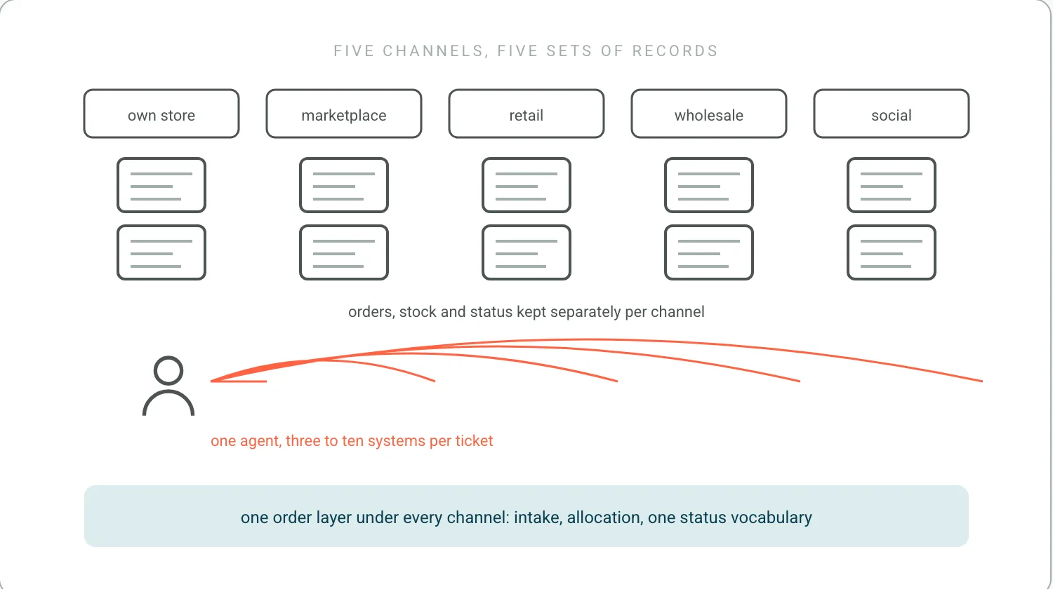 Five sales channels, own store, marketplace, retail, wholesale and social, each above its own pair of separate systems. Below, one agent with coral lines reaching into all of them, three to ten systems per ticket. At the bottom a single teal band: one order layer under every channel.