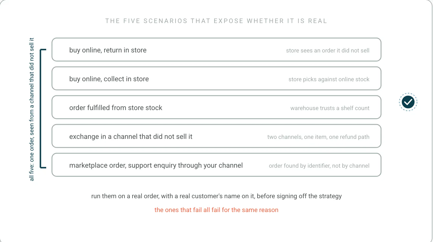 A checklist of five scenarios: buy online return in store, buy online collect in store, order fulfilled from store stock, exchange in a channel that did not sell it, and a marketplace order queried through the brand's own channel. A teal bracket reads: all five are one order seen from a channel that did not sell it.