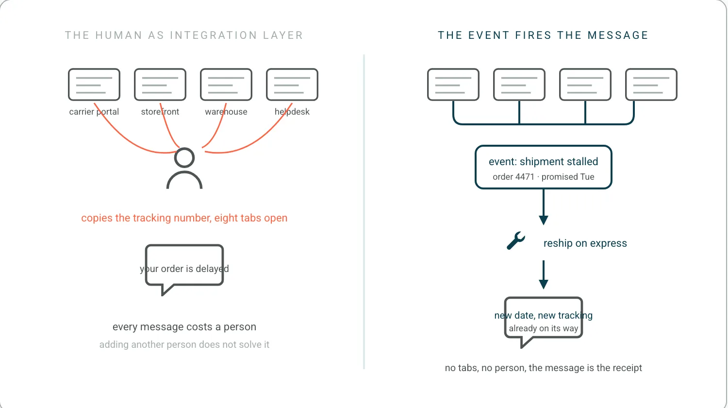 Left, a person with coral lines to four systems, copying a tracking number across eight tabs to send a delay message. Right, four systems joined by teal lines feeding one event, shipment stalled, which triggers a reship and then a message carrying the new date and tracking number.