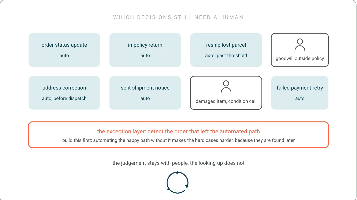A grid of eight operational decisions. Six are teal and marked auto, from status updates to failed payment retries. Two carry a person icon: goodwill outside policy and a damaged-item condition call. Beneath them a coral band, the exception layer, labelled build this first.