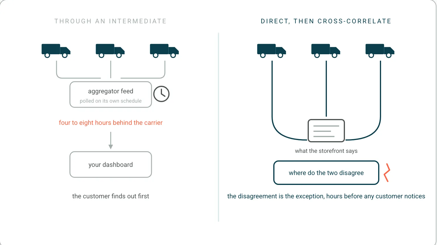Left, three carriers feeding an aggregator that polls on its own schedule, four to eight hours behind, into a dashboard, so the customer finds out first. Right, three carriers connected directly, cross-correlated against what the storefront says, with the disagreement surfacing as the exception hours earlier.