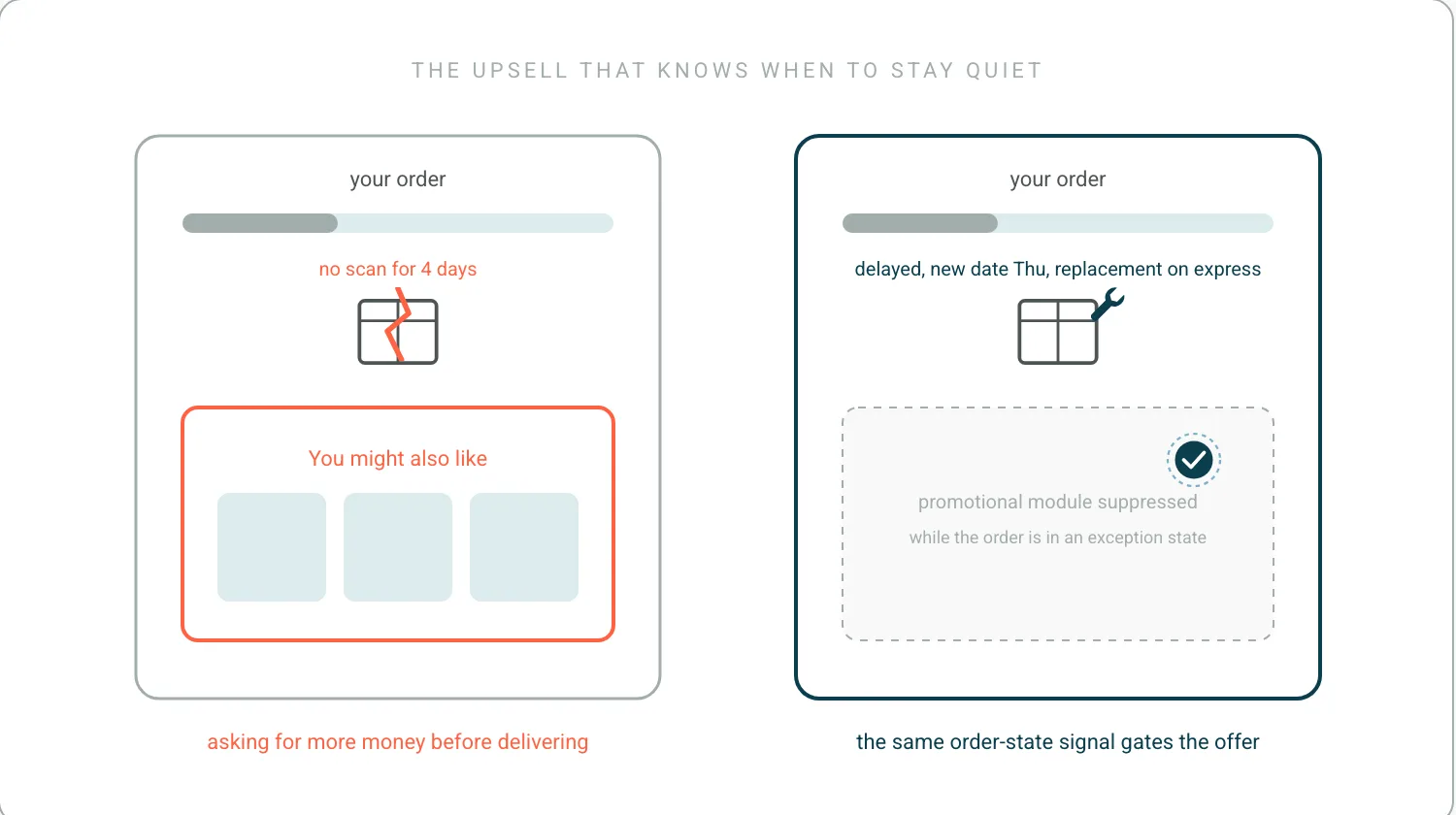 Two tracking pages. Left, a parcel with no scan for four days and a You might also like module in coral beneath it. Right, the same page with the delay handled and a replacement on express, the promotional module suppressed and greyed out while the order is in trouble.