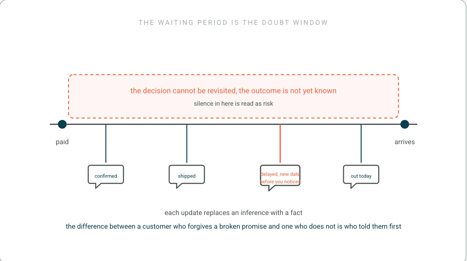 A timeline from paid to arrives with a coral dashed box over the gap labelled the decision cannot be revisited, the outcome is not yet known. Four messages hang from the line, confirmed, shipped, delayed with a new date before you noticed, and out today.