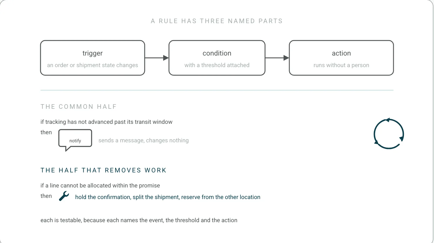 A rule anatomy of trigger, condition and action. Below it two worked rules: the common half, where a stalled shipment triggers a notification that changes nothing, and the half that removes work, where an unallocated line holds the confirmation, splits the shipment and reserves stock elsewhere.