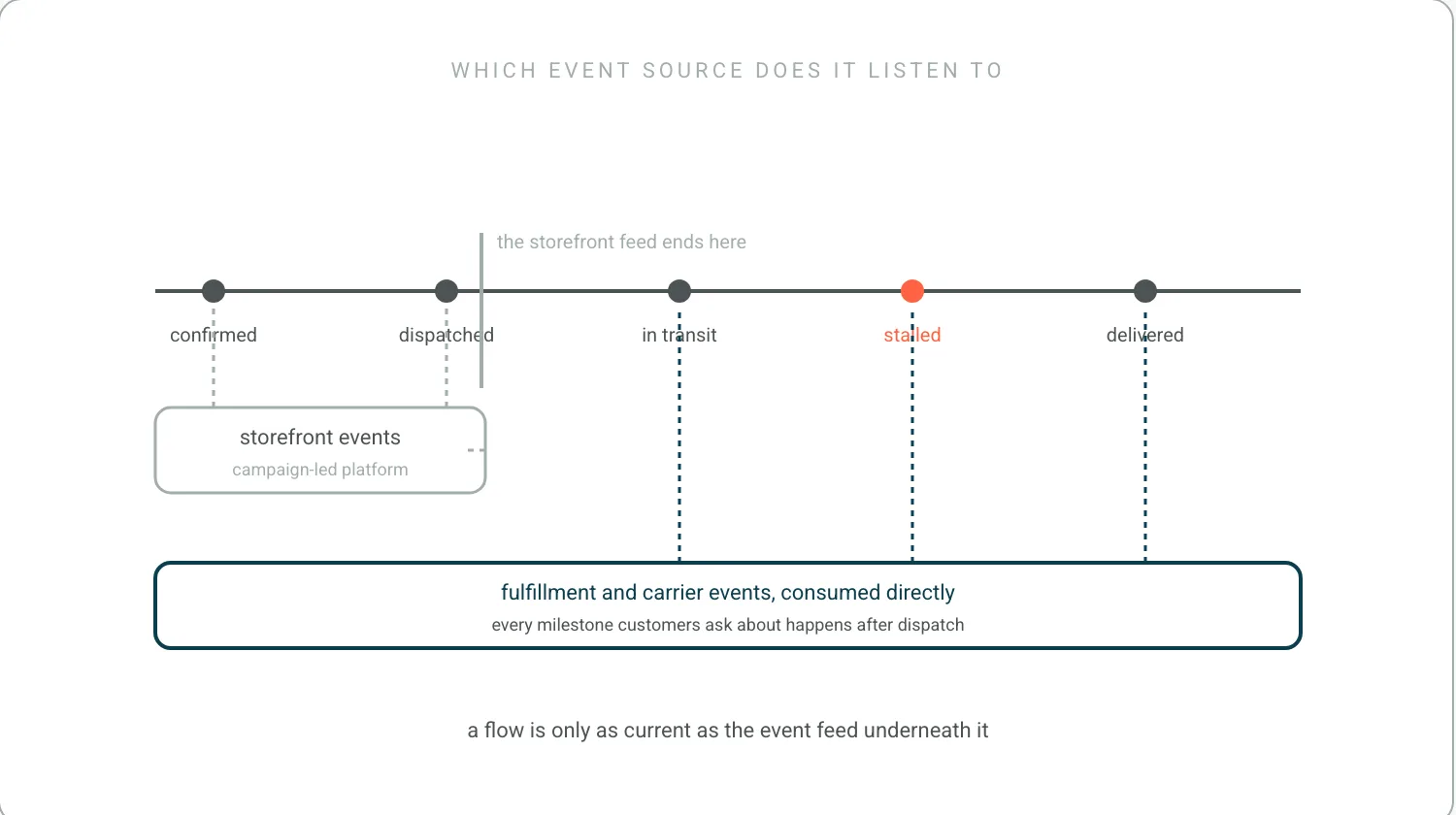 A milestone timeline from confirmed through dispatch to delivered. A grey vendor listens to storefront events and its feed ends at dispatch. A teal vendor listens to fulfillment and carrier events and continues through in transit, stalled and delivered, where the customer questions actually happen.