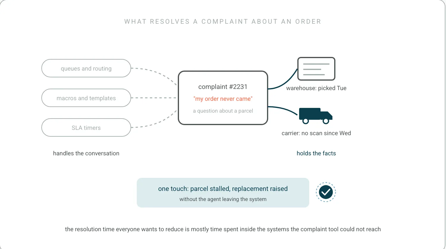A complaint card in the middle. To its left, case-handling features, queues, macros and SLAs, in grey. To its right, warehouse and carrier connections in teal answering where the parcel is. The teal side resolves the complaint in one touch.