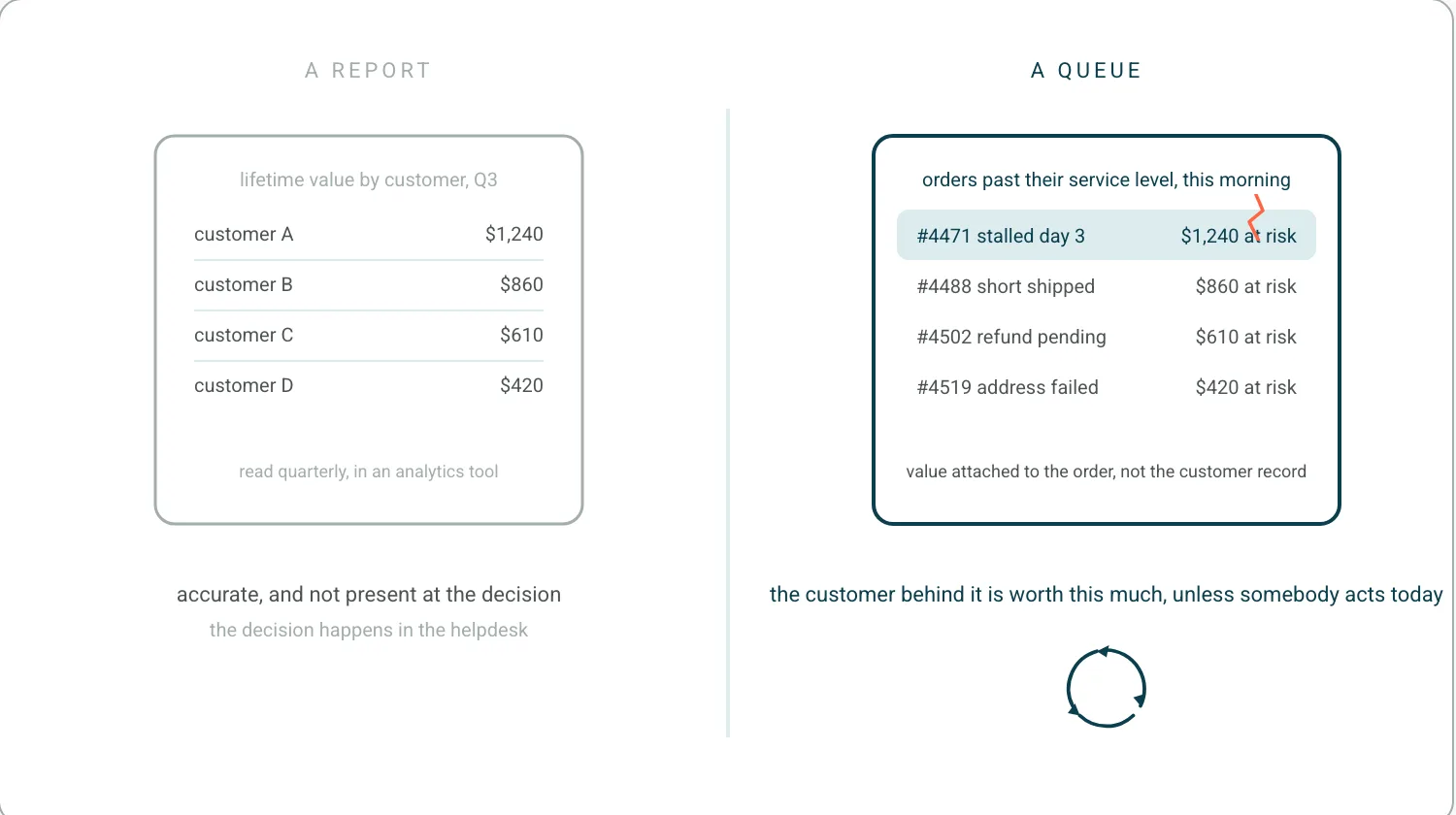 Left, a business intelligence report with lifetime value per customer in a table, static. Right, an operations queue of orders that have broken their service level, each with the customer value at risk attached and sorted, with the top row highlighted for action today.