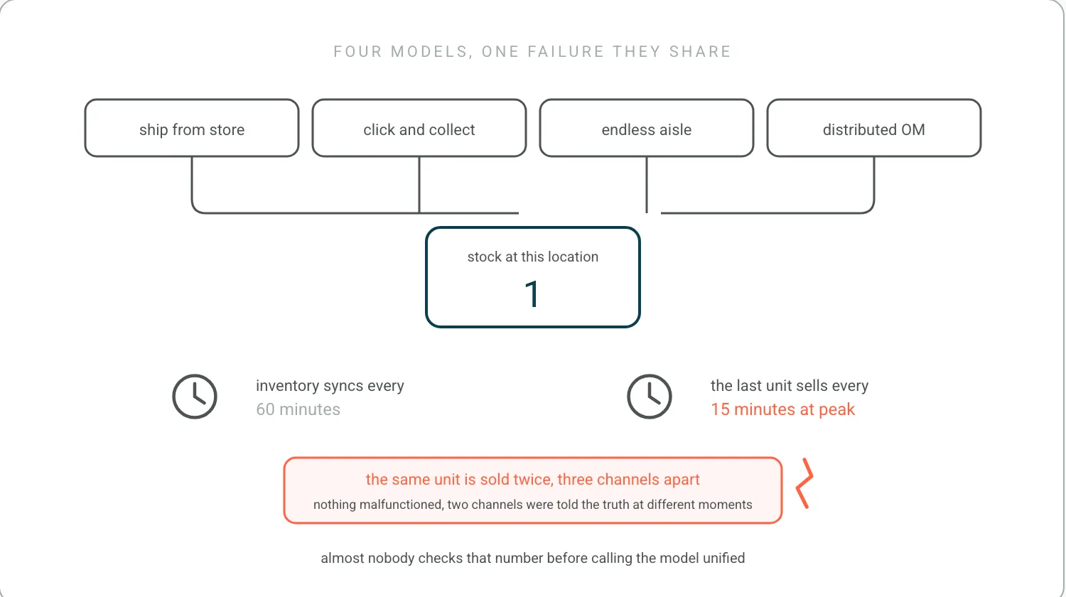 Four omnichannel fulfillment models, ship from store, click and collect, endless aisle and distributed order management, all drawing from one stock counter showing one unit. A sync clock set to an hour sits beside a sales clock set to fifteen minutes, and the counter hits zero twice, with a crack.