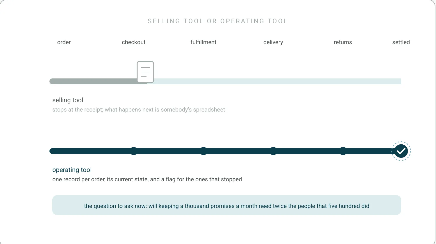 Two horizontal tracks from customer to doorstep. The selling-tool track, grey, ends at checkout with a receipt. The operating-tool track, teal, continues through fulfillment, delivery and returns with one order record under all of it.