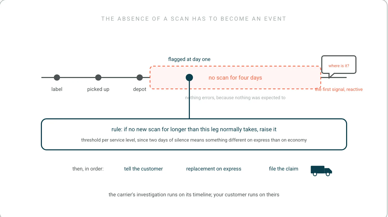 A scan timeline for one parcel: label, picked up, depot, then a long empty stretch marked no scan for four days in coral. A teal rule beneath turns that silence into an event, flagged at the threshold, before the customer message that would otherwise have been the first signal.