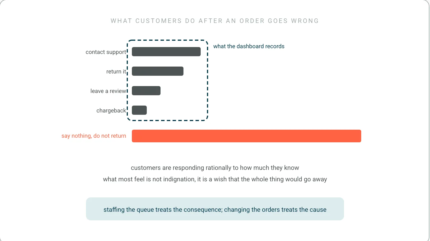 A bar chart of what customers do after an order goes wrong: contact support, return, review, chargeback, and a much larger coral bar labelled say nothing and do not come back. A dashboard outline covers only the smaller bars.