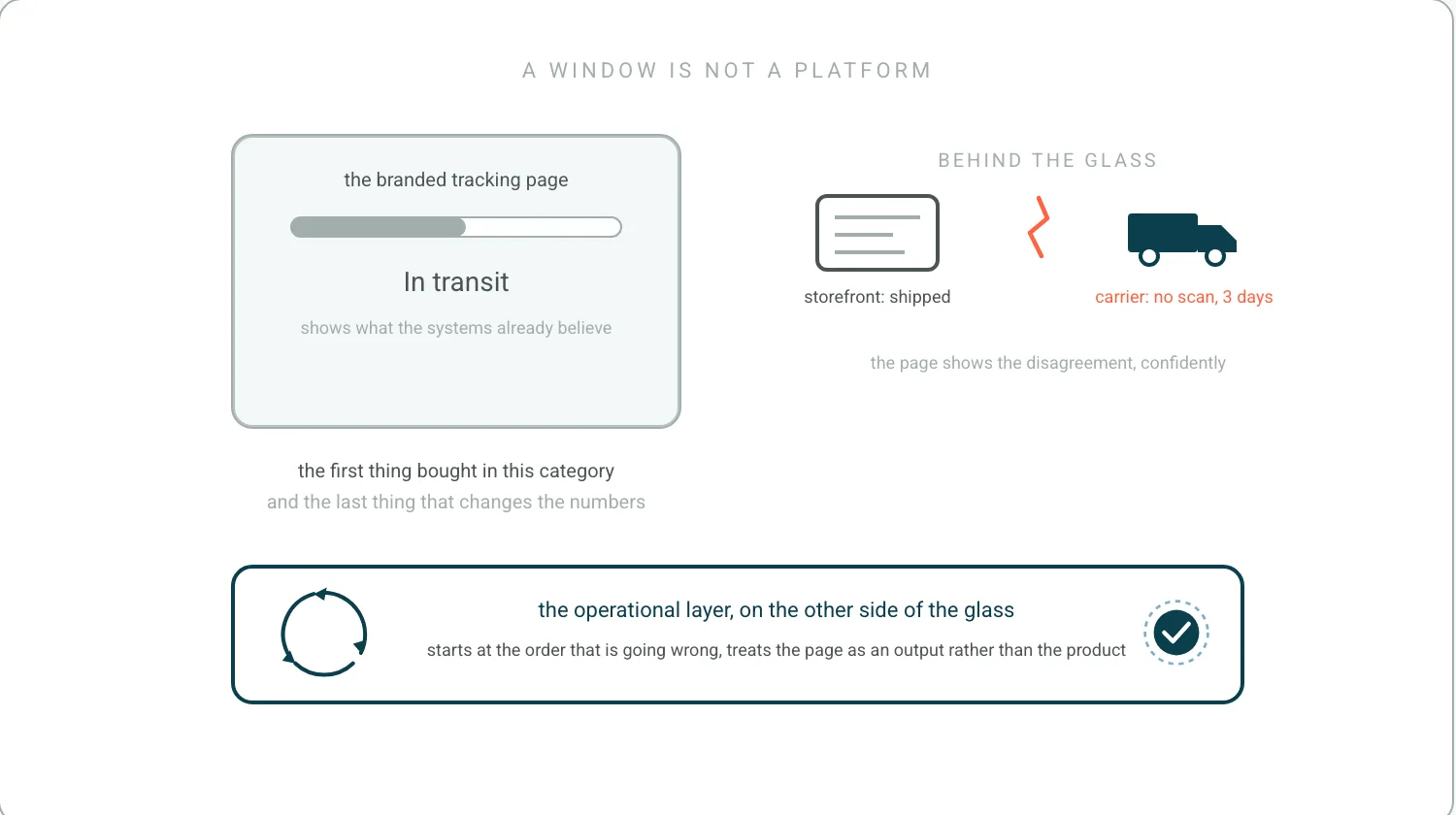 A pane of glass labelled the tracking page shows an in-transit status. Behind the glass, the systems disagree: the storefront says shipped, the carrier says no scan for three days. Beneath both, a teal operational layer with the Detect-Decide-Act loop acting on the order.