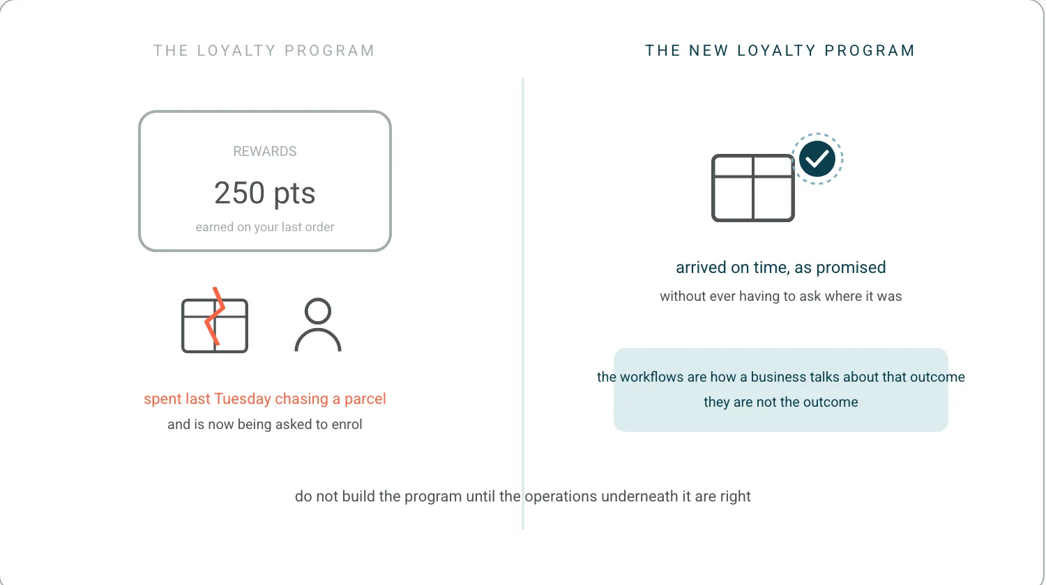 Left, a loyalty points card offering 250 points beside a cracked parcel and a customer who spent last Tuesday chasing it. Right, an on-time parcel with the promise seal and no points card at all. A caption reads: the customer you are trying to enrol is the one chasing a parcel.