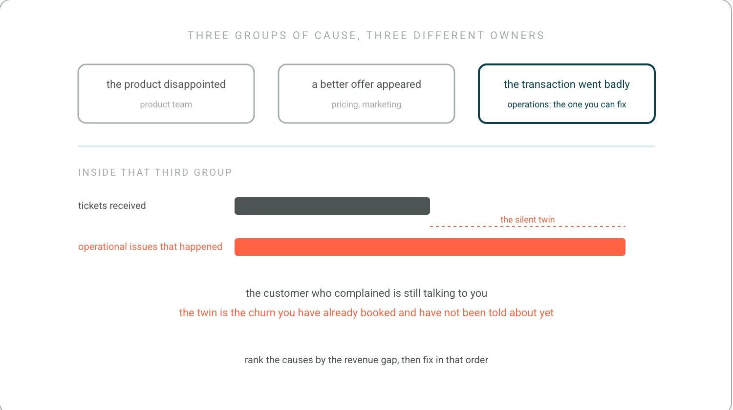 Three cause groups, product, price and experience, with only experience marked addressable by operations. Beneath, two bars: tickets received, and a coral bar about twice as long labelled operational issues that happened, the difference marked as the silent twin.