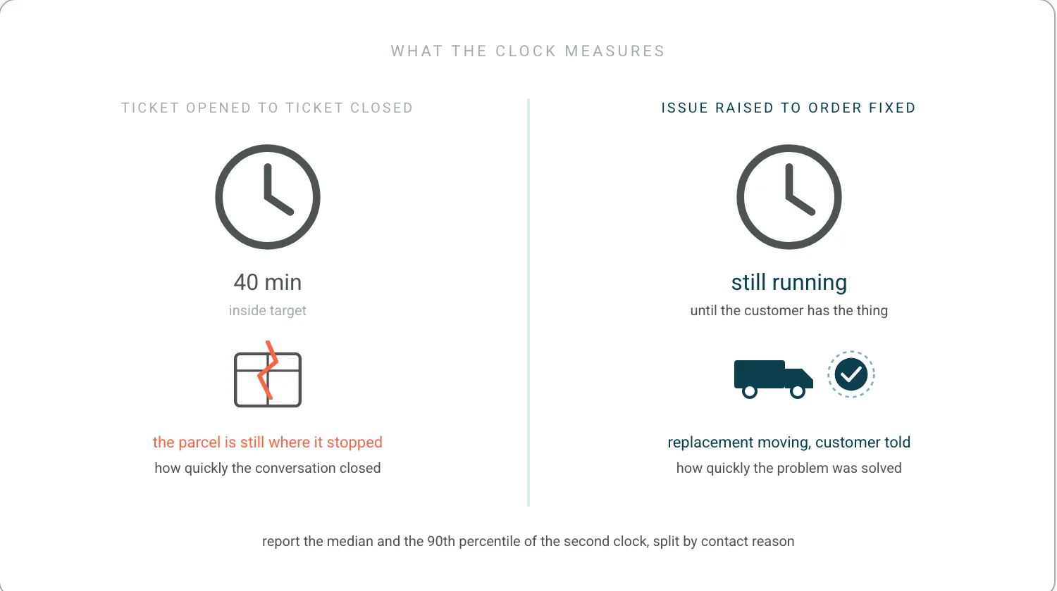 Two clocks. The first, ticket opened to ticket closed, stops at forty minutes with a target-met tick while the parcel beside it is still cracked. The second, issue raised to order fixed, keeps running until a replacement is on a truck and the promise seal appears.