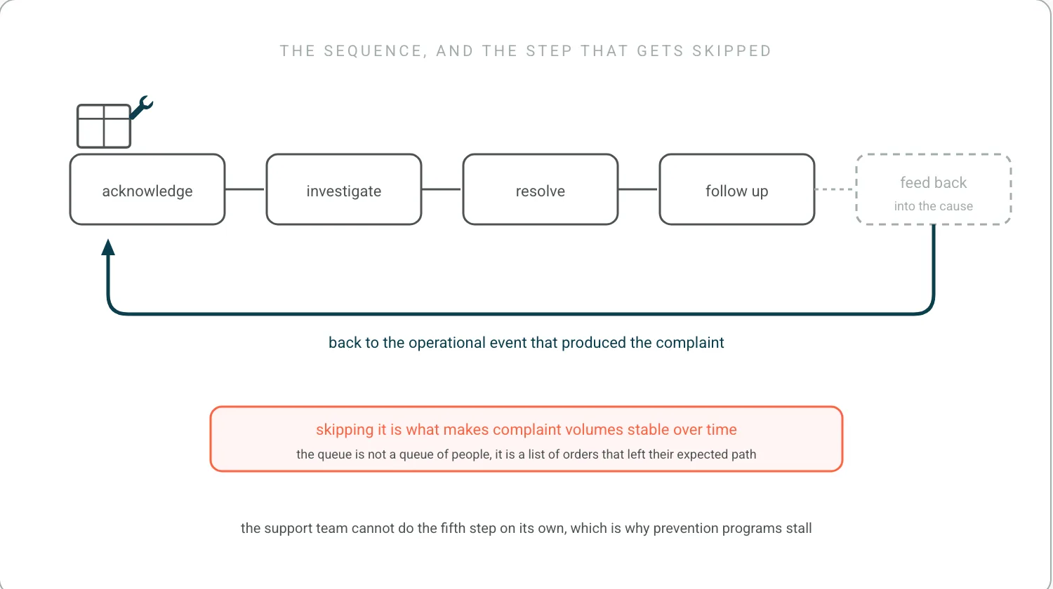 Five steps in a row: acknowledge, investigate, resolve, follow up, and feed back into the cause. The first four are solid; the fifth is dashed and grey. A teal loop from it returns to the order upstream, and a note reads: skipping it is what keeps complaint volumes stable.