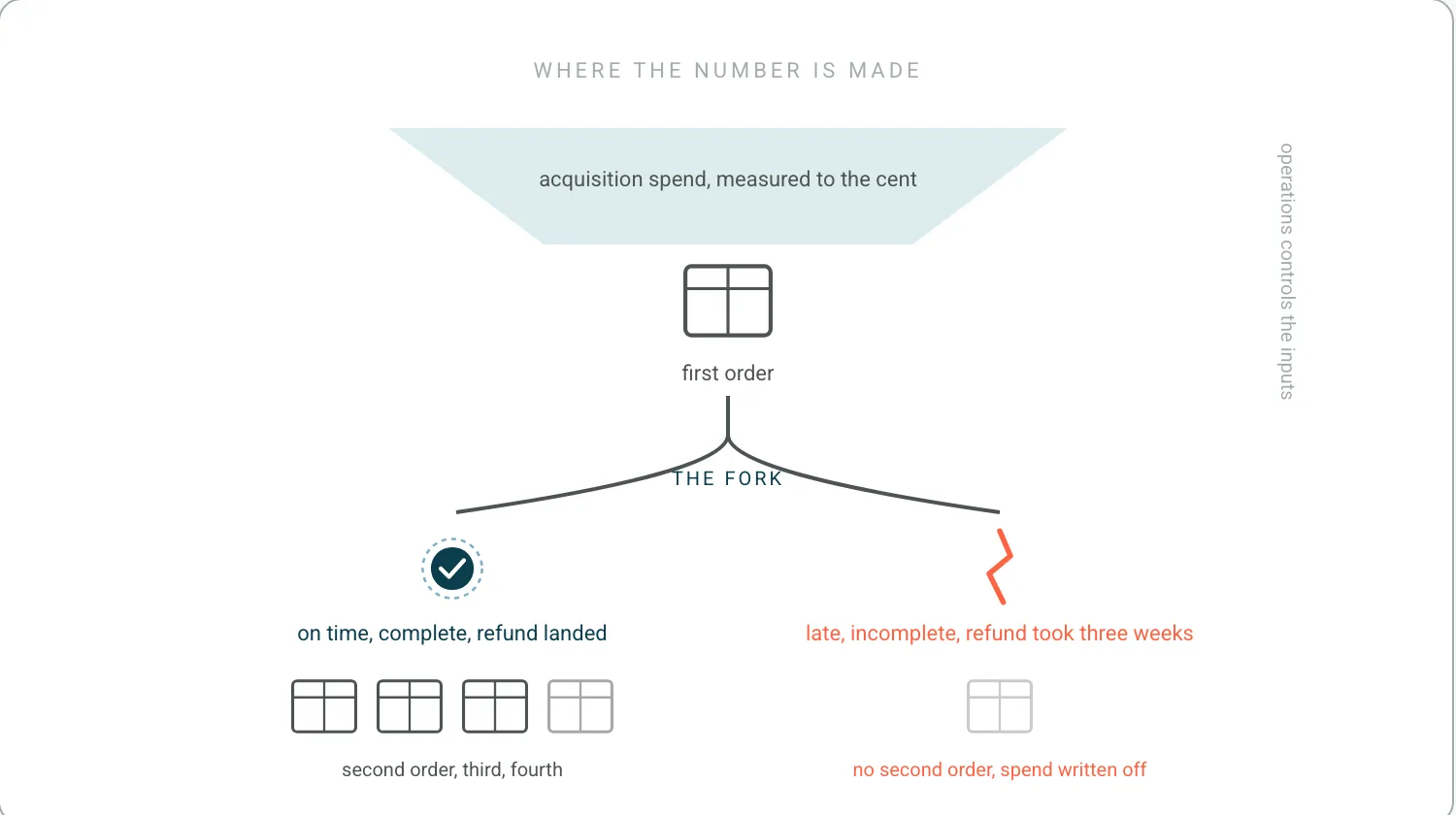 A funnel of acquisition spend narrows to a first order. Beneath it a fork: on-time and complete leads to a second order and a chain of further orders; late, incomplete or a slow refund leads to no second order. The fork is labelled where the number is made.