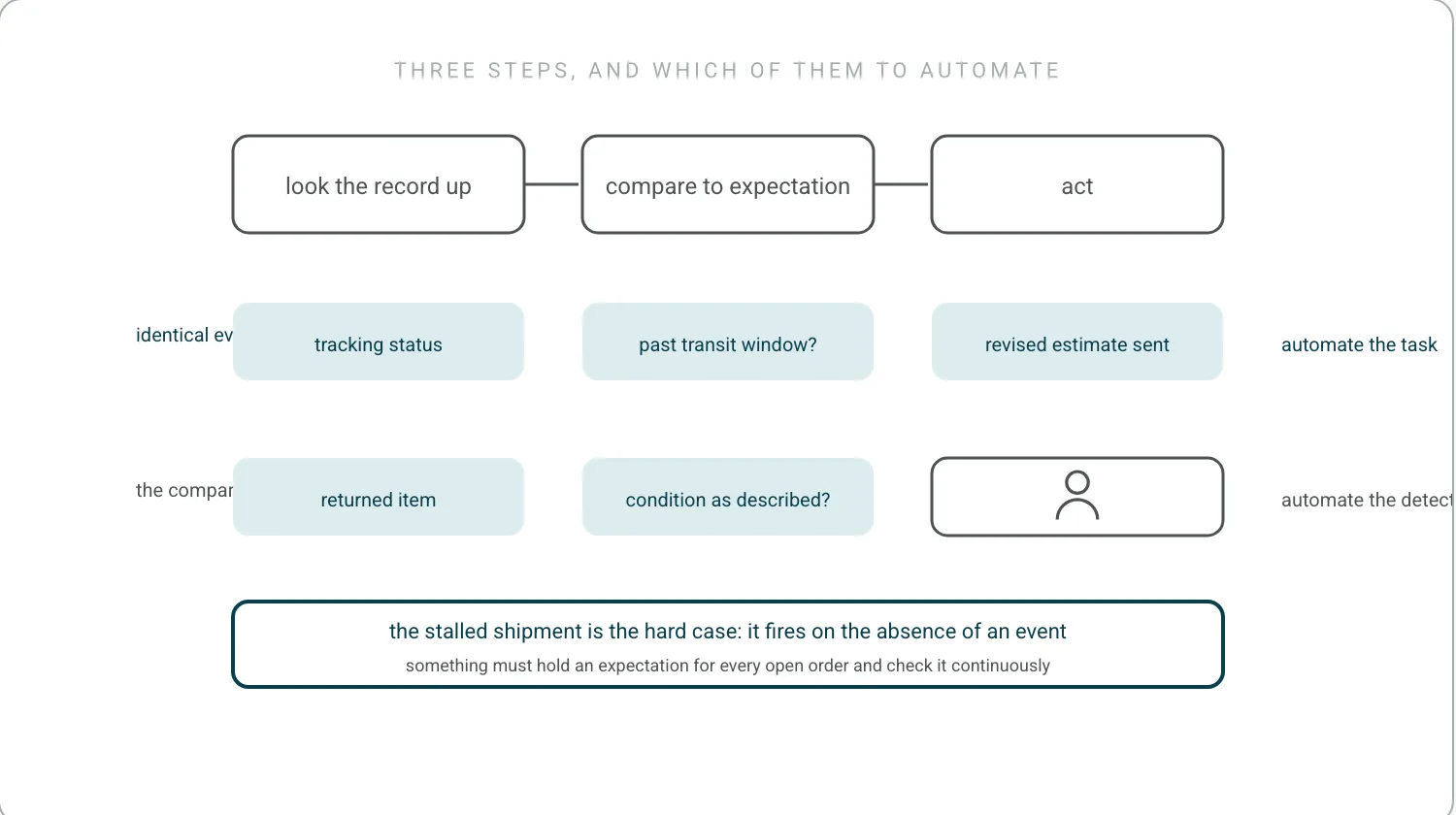 Three steps in a row: look up, compare, act. Beneath, two rows. Where all three steps are identical every time, the whole row is teal and labelled automate the task. Where the compare step needs judgement, only look up and compare are teal, the act step shows a person, labelled automate the detection.