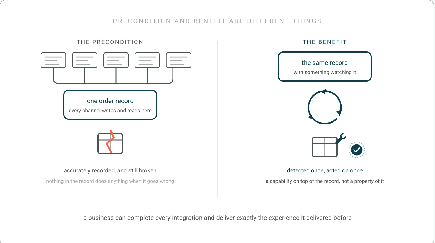 Left, five channel systems joined into one order record, labelled the precondition. Right, that record with something watching it, the Detect-Decide-Act loop, acting on a cracked order, labelled the benefit. Between them the sentence: one accurate view of a broken promise is still a broken promise.