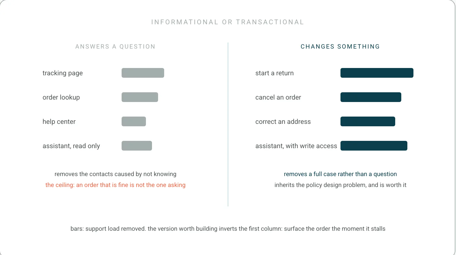 Two columns of self-service options. Informational: tracking page, order lookup, help center, each with a low ceiling bar. Transactional: start a return, cancel an order, correct an address, each with a taller bar. A note: informational options remove the contacts caused by not knowing, not by something being wrong.