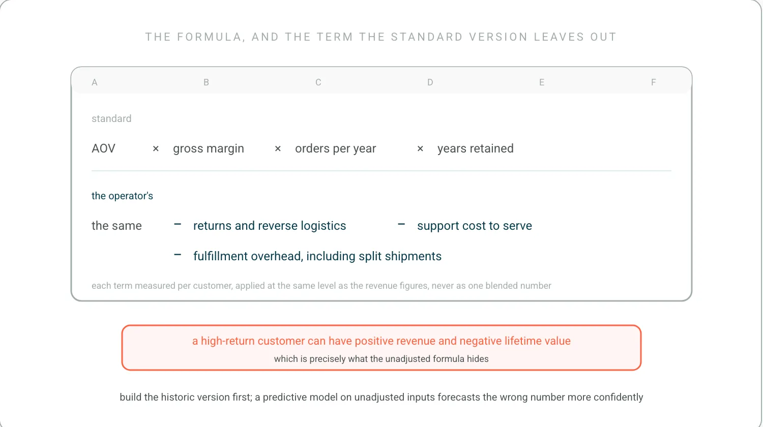A spreadsheet card. The standard row: average order value times gross margin times purchase frequency times lifespan. Beneath it, the operator's row subtracts three terms in teal: returns and reverse logistics, support cost to serve, and fulfillment overhead. A note: a high-return customer can have positive revenue and negative lifetime value.