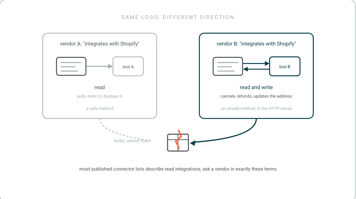 Two vendor cards both advertising a Shopify integration. The first has a single arrow in, labelled read: displays the order. The second has arrows both ways, labelled read and write: cancels, refunds, updates the address. A cracked order beneath is touched only by the second.