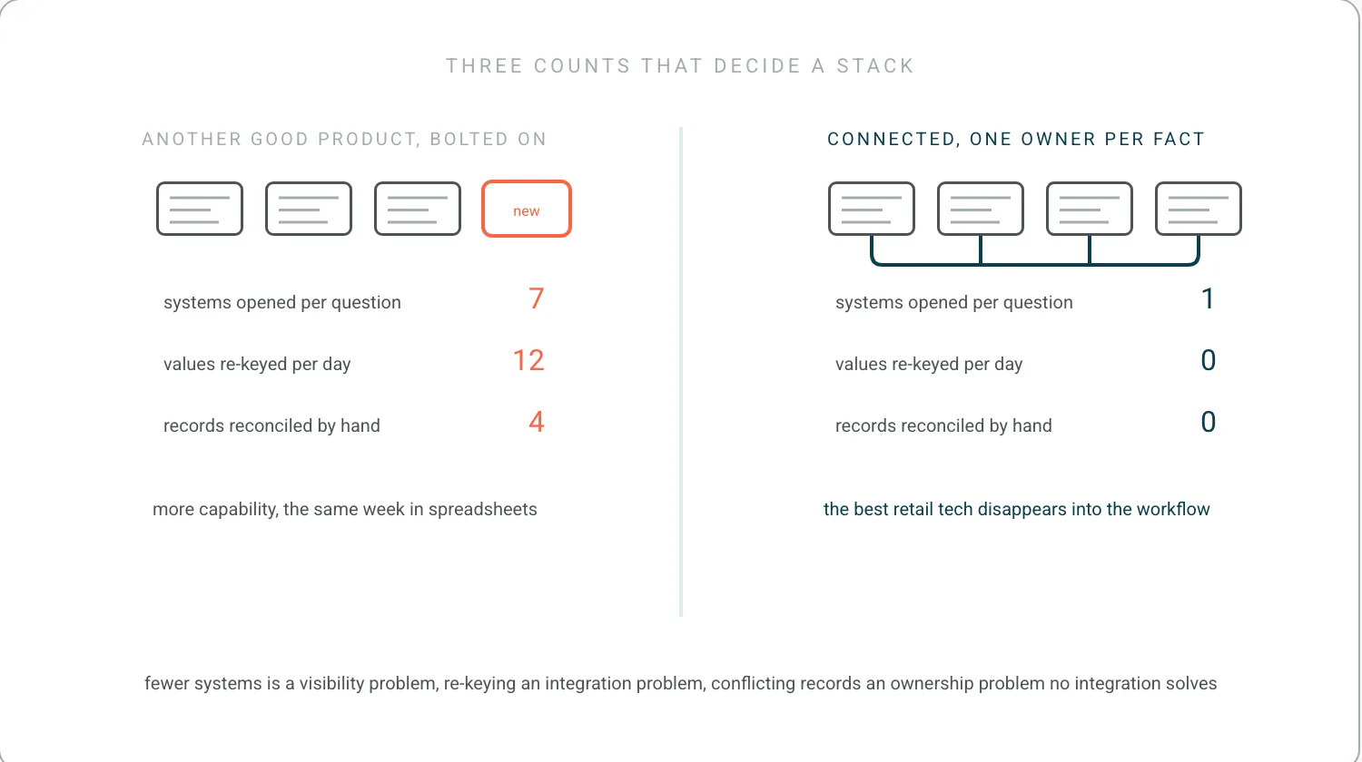 Three counters: systems opened per question, values re-keyed, records reconciled. On the left, a stack with a new product bolted on: the counters stay at 7, 12 and 4. On the right, a connected stack with one owner per fact: the counters fall to 1, 0 and 0.