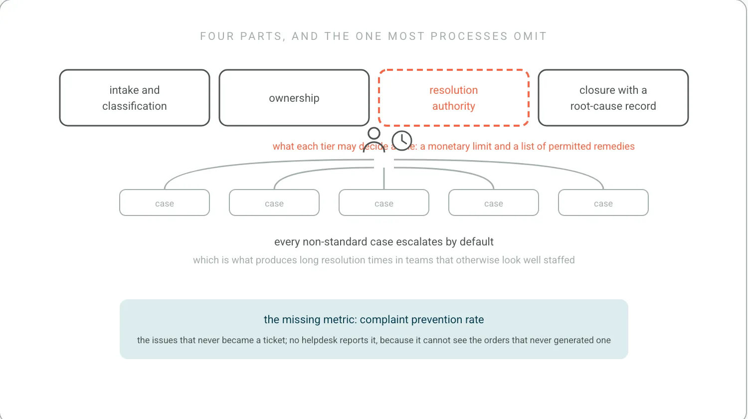 Four parts of a complaint process: intake and classification, ownership, resolution authority, closure with a root-cause record. The third box is empty with a dashed outline. Beneath it, a queue of cases all routing upward to an approver, with a clock. A final line names the missing metric: complaint prevention rate.