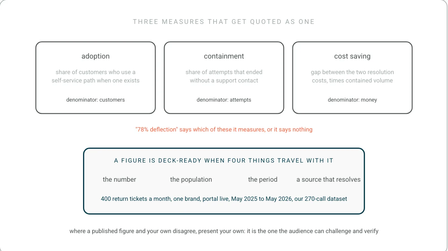 Three labelled measures with their definitions: adoption, the share of customers who use a self-service path; containment, the share of attempts that ended without a support contact; cost saving, the gap between the two resolution costs times contained volume. A deck-ready card shows the four things a figure must travel with: number, population, period, source.