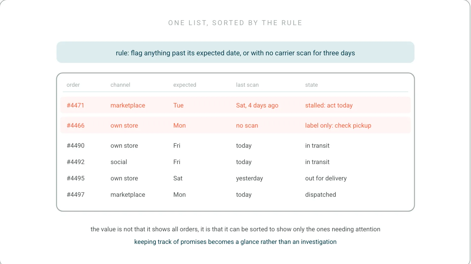 A simple order list with columns for order, channel, expected date, last scan and state. Most rows are calm. Two rows are flagged in coral by a rule written above the list: past the expected date, or no scan in three days. A note: without the rule every order has to be checked by hand.