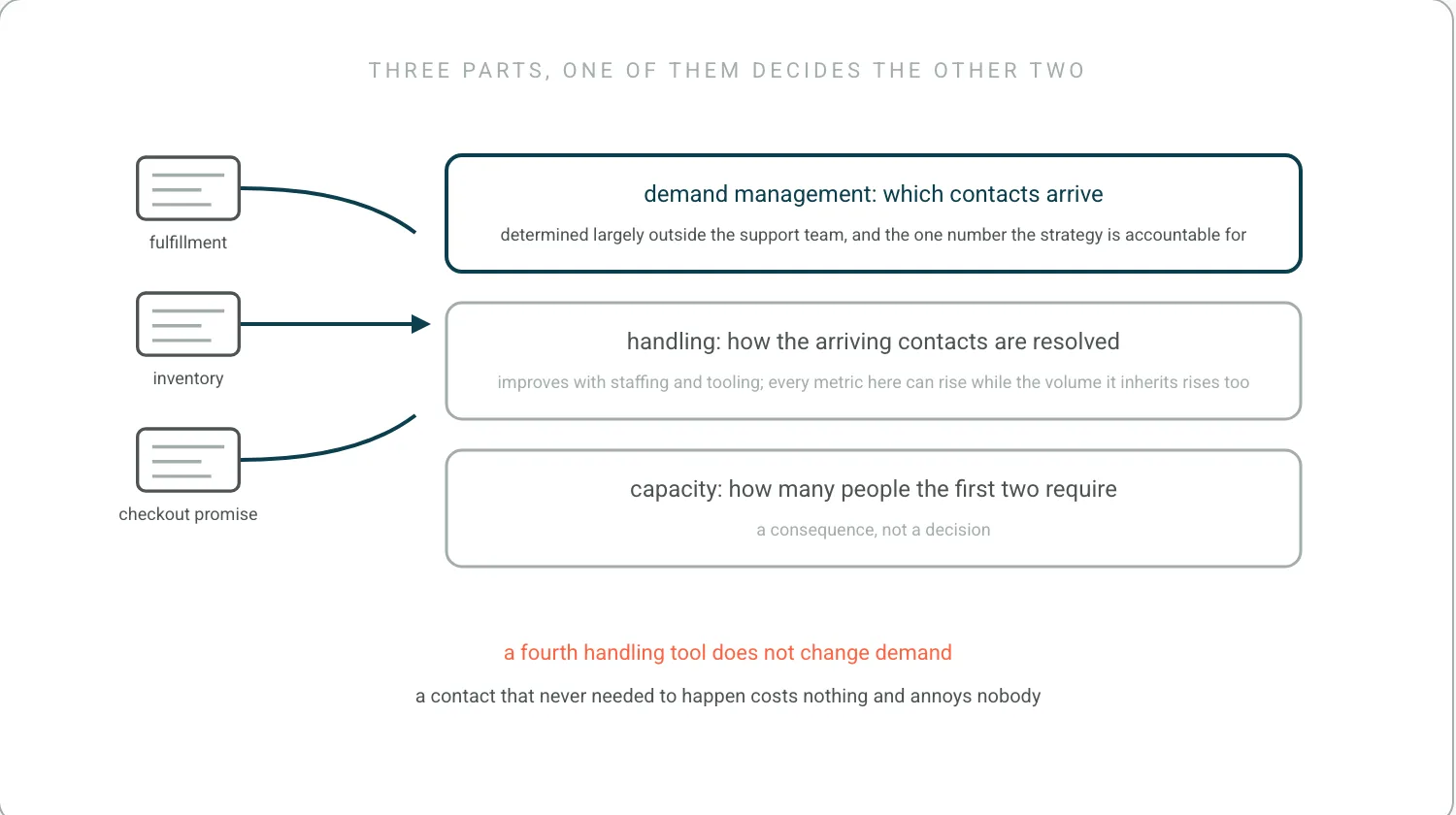 Three stacked parts of a customer service strategy: demand management, which contacts arrive; handling, how they are resolved; capacity, how many people the first two require. Demand is highlighted in teal with arrows from fulfillment, inventory and the checkout promise. A note: a strategy addressing only handling improves every metric while volume keeps rising.