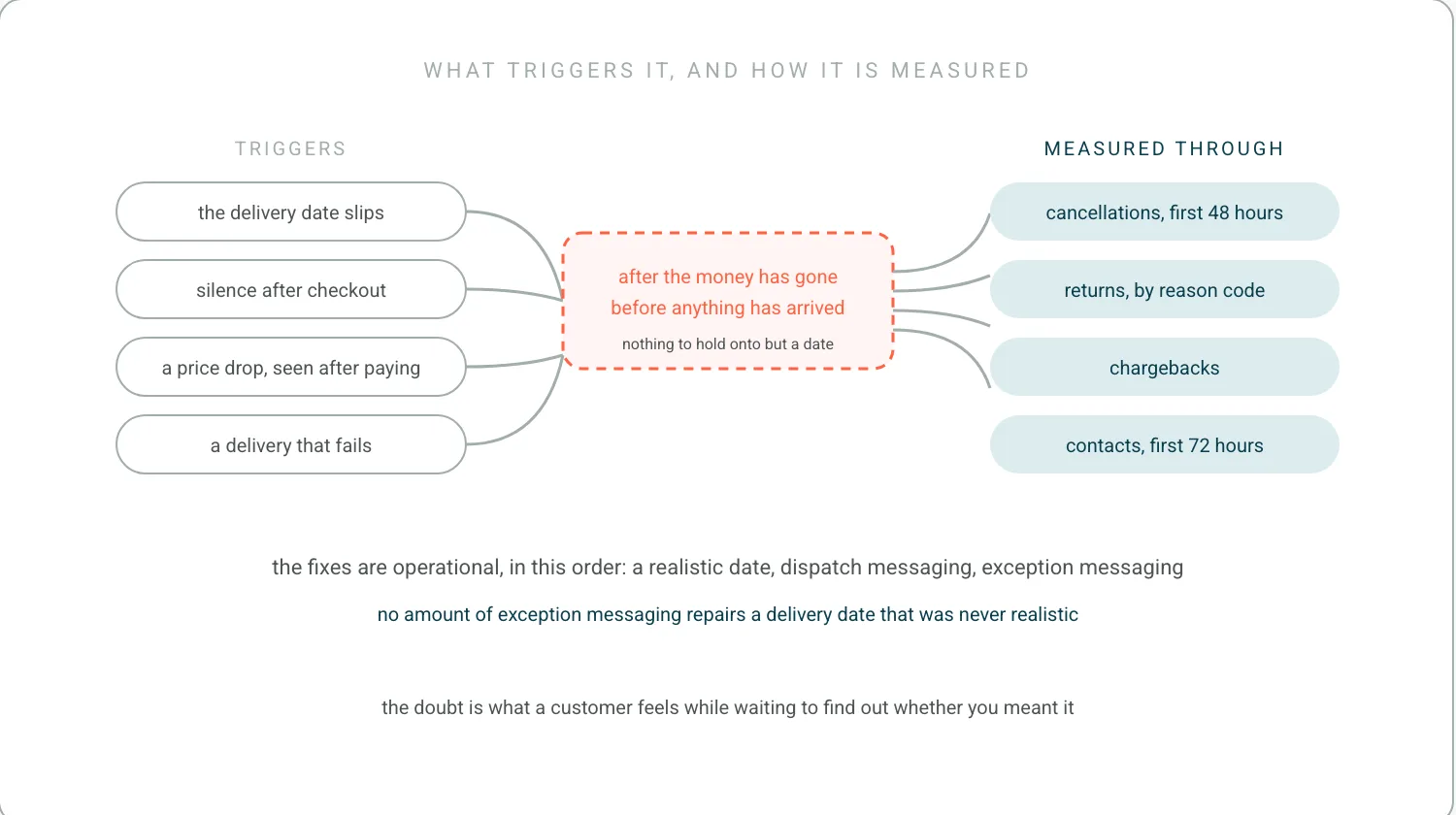 Four triggers on the left, a delivery date that slips, silence after checkout, a price drop seen after paying, a failed delivery. They feed a window between paid and received. On the right, four ways regret is measured: cancellations in 48 hours, returns by reason, chargebacks, contacts in the first 72 hours.