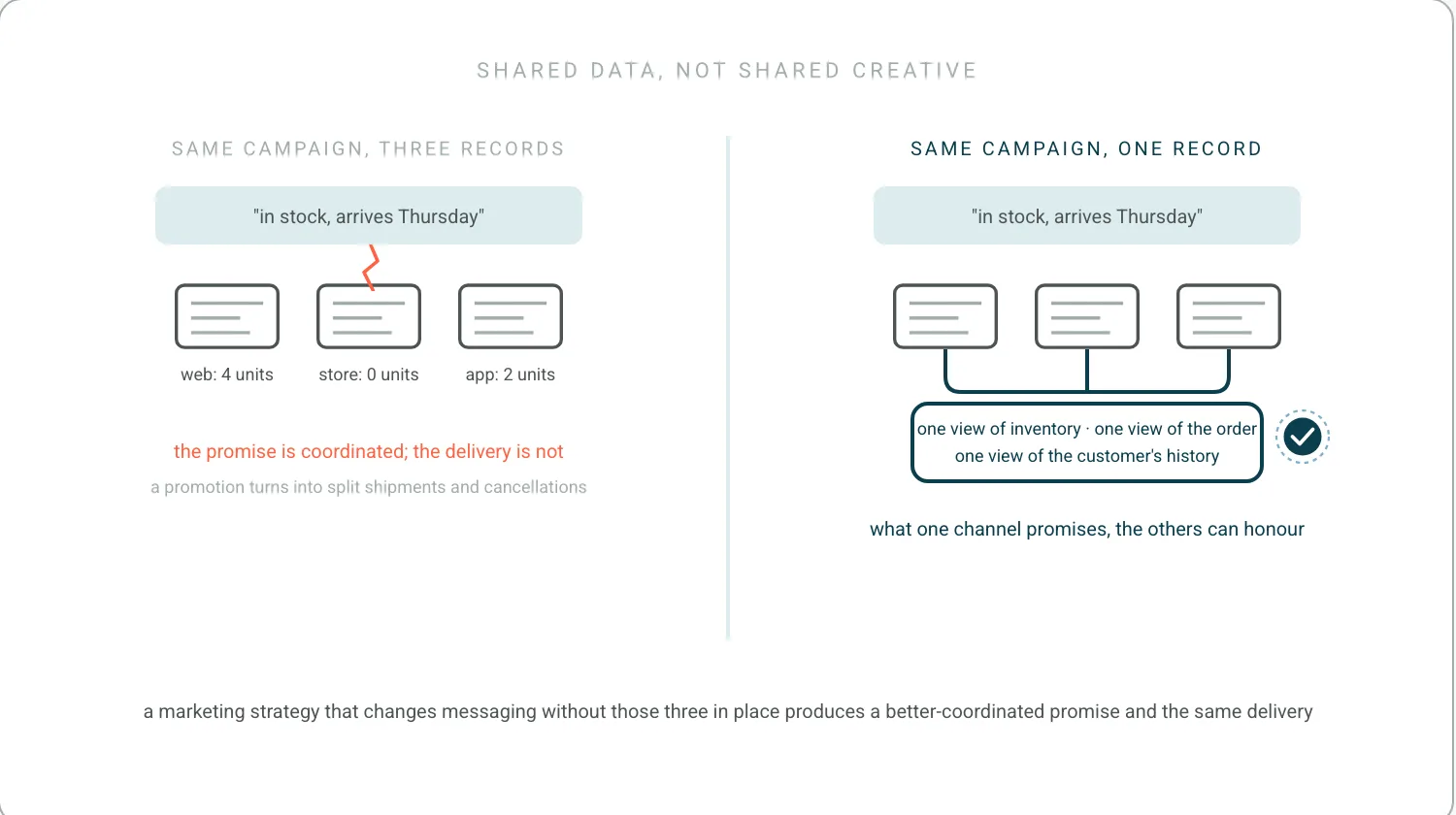 Left, three channels sharing one creative but each reading its own inventory, so a campaign promises stock a store cannot supply. Right, three channels reading one view of inventory, one view of the order and one view of the customer, so what one channel promises the others can honour.