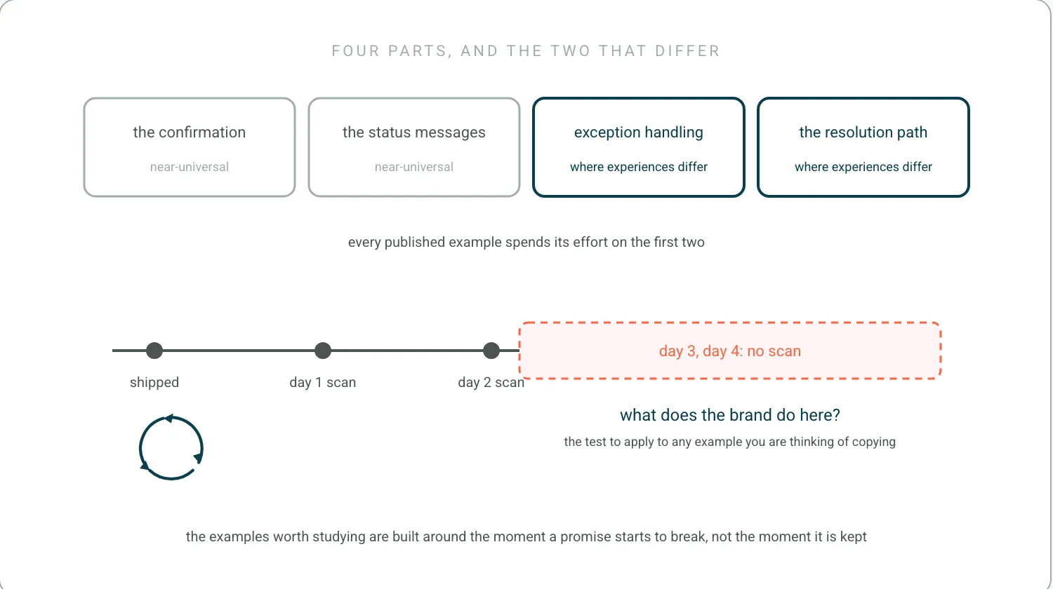 A post-purchase sequence in four parts: confirmation and status messages, both marked near-universal, then exception handling and the resolution path, marked where experiences differ. A timeline beneath shows day four of a shipment with no scan, and the question: what does the brand do here.