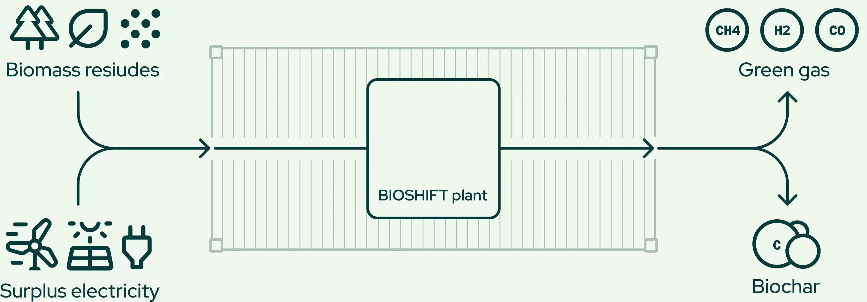 Diagram showing biomass residues and surplus electricity entering BIOSHIFT plant, producing green gases (CH4, H2, CO) and biochar output.