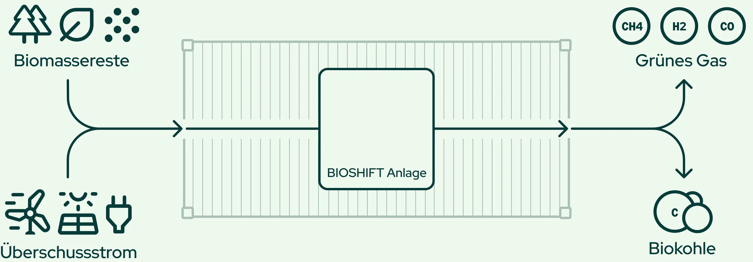 A diagram showing how green gas is produced from biomass residues and surplus electricity.