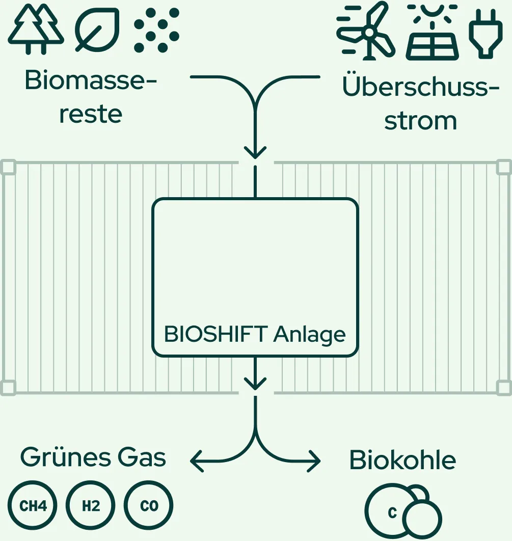 A diagram showing how green gas is produced from biomass residues and surplus electricity.