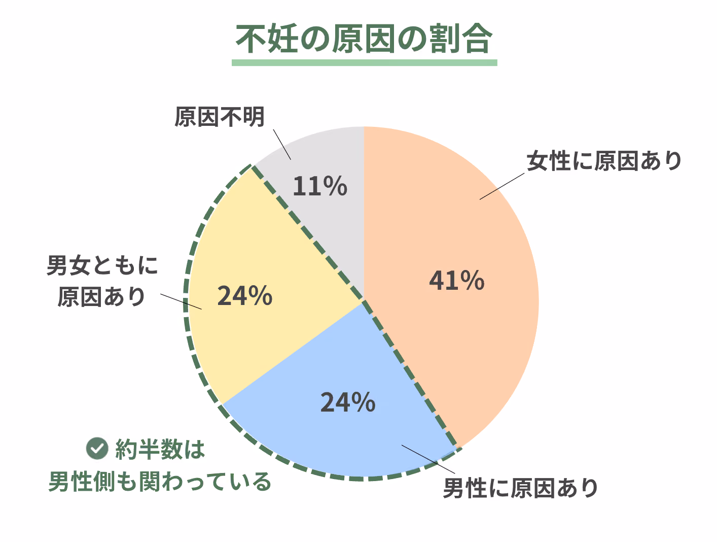 不妊の原因の割合