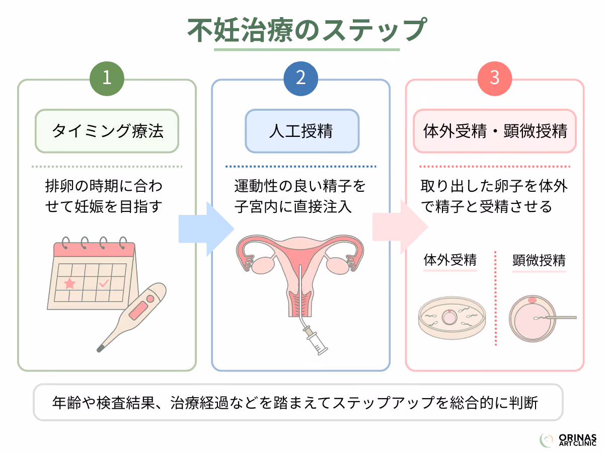 不妊治療のステップ