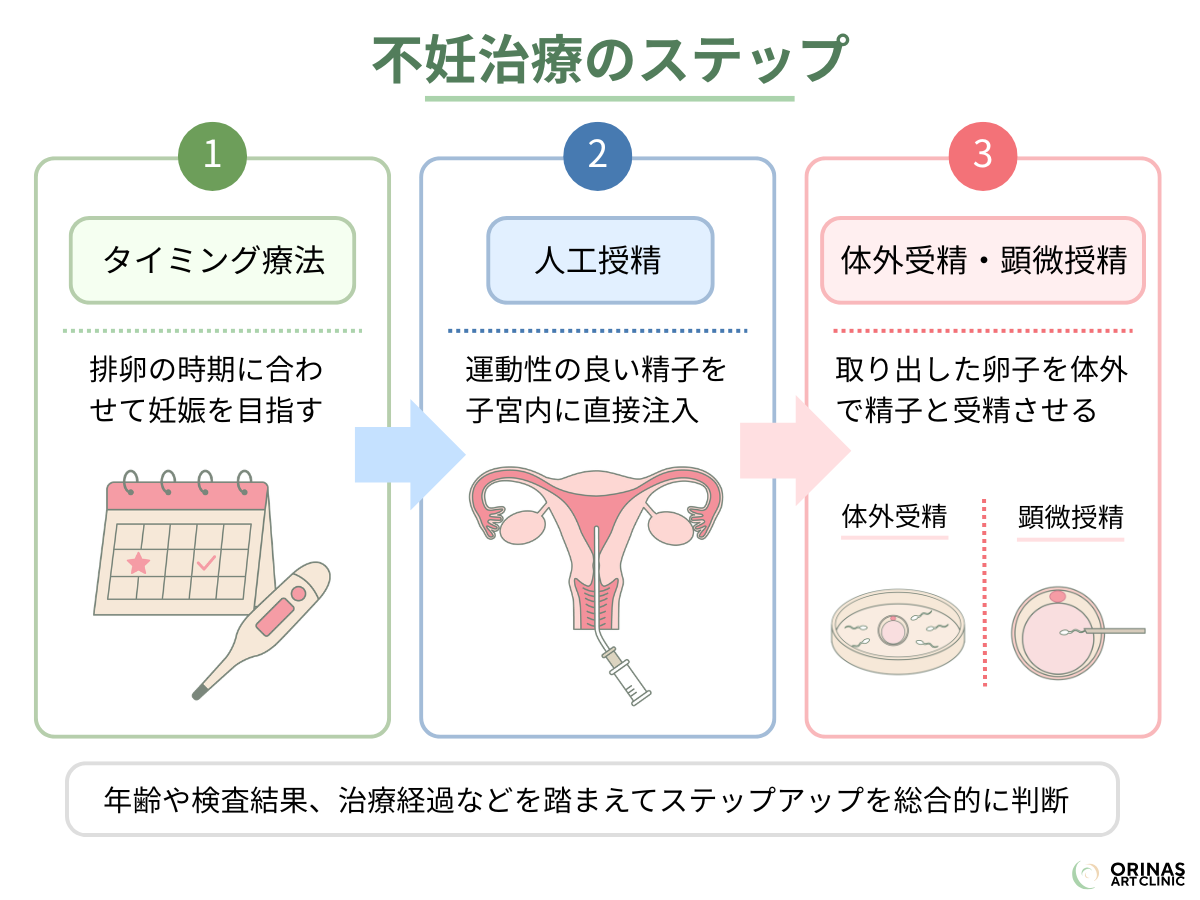 不妊治療のステップ