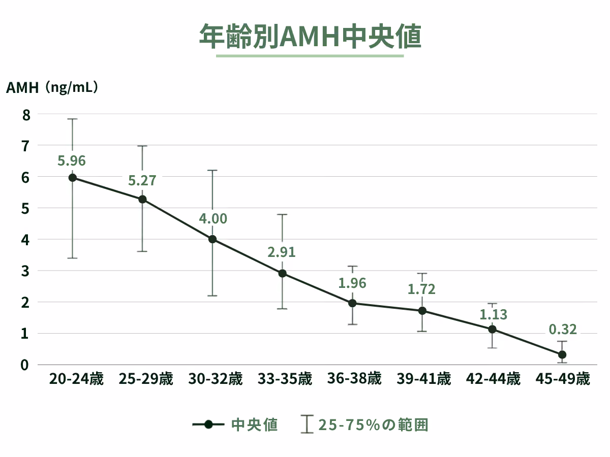 年齢別AMH中央値