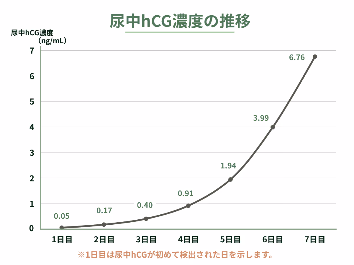 尿中hCG濃度の推移