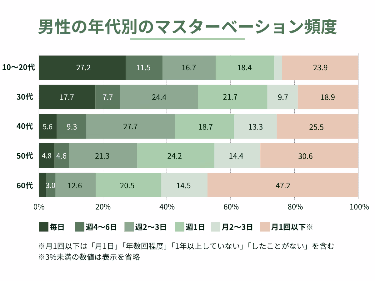 男性の年代別のマスターベーション頻度