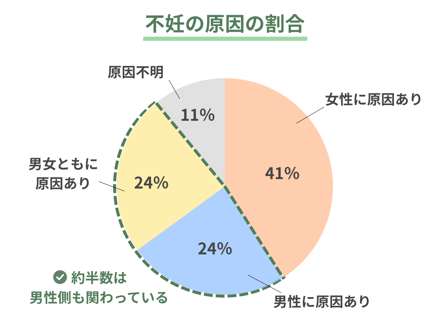 不妊の原因の割合