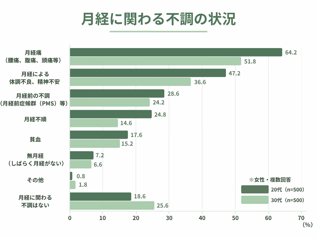 月経に関わる不調の状況