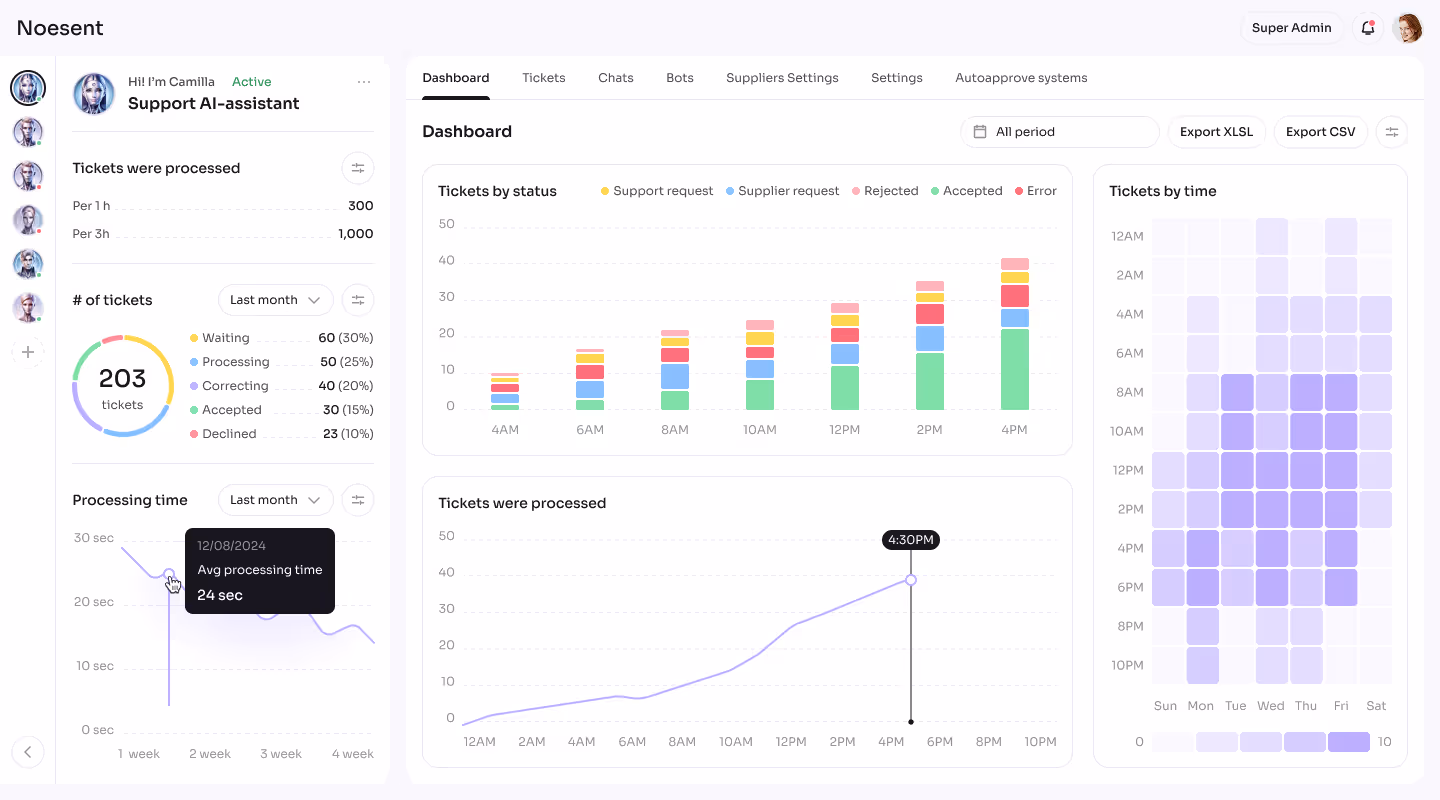 Noesent AI support dashboard showing tickets processed, ticket status bar chart, heatmap of tickets by time and day, and processing time line graph highlighting 24 seconds average on 12/08/2024.